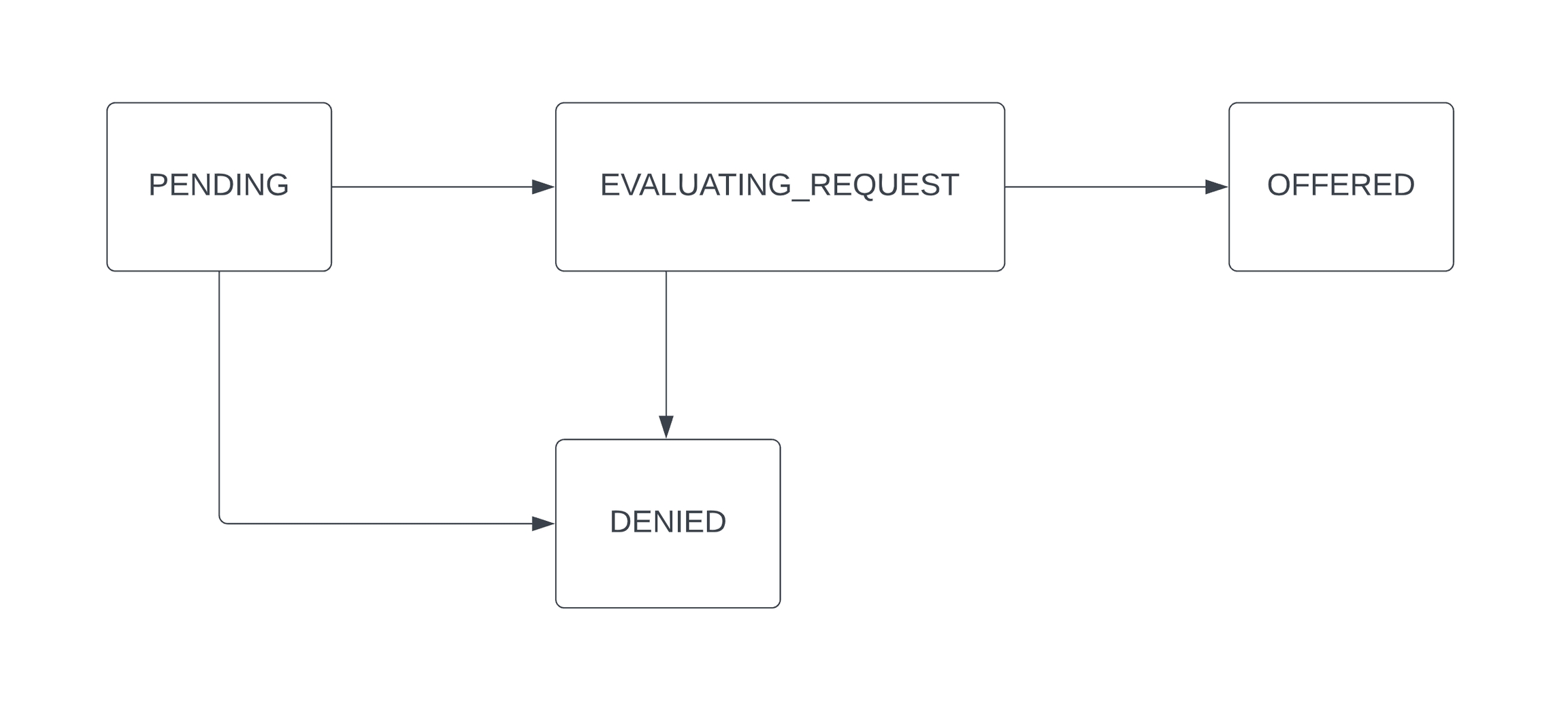 OfferStatus state machine