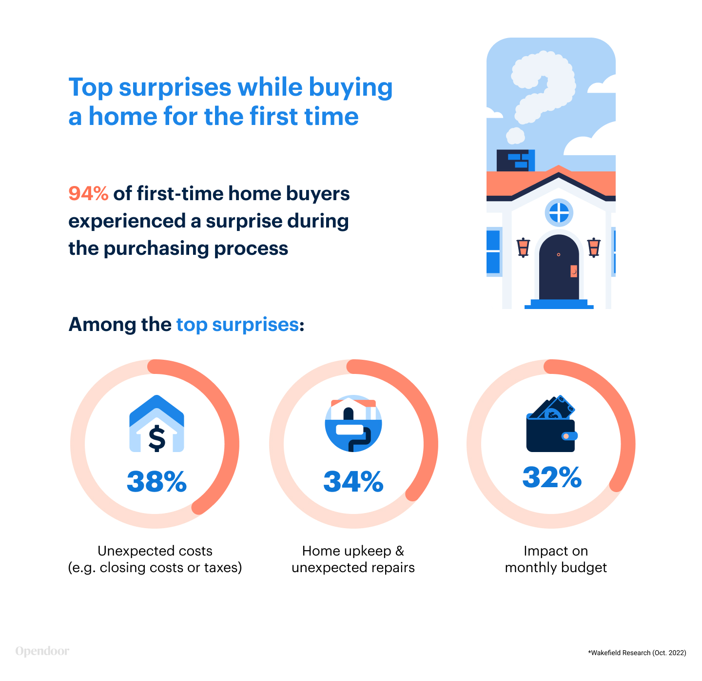 First-Time Home Buyers Top Surprises