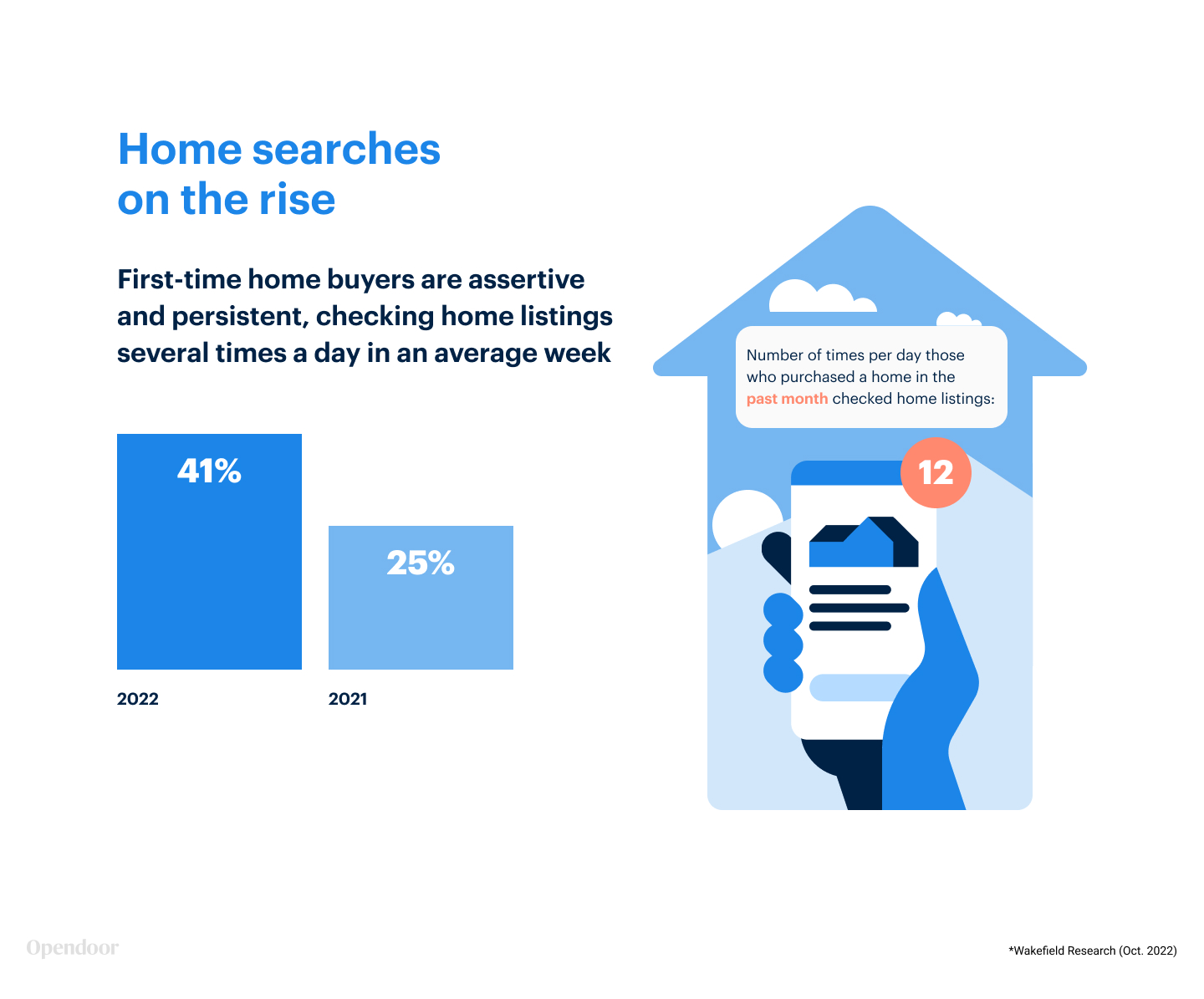 Home Searches on the Rise
