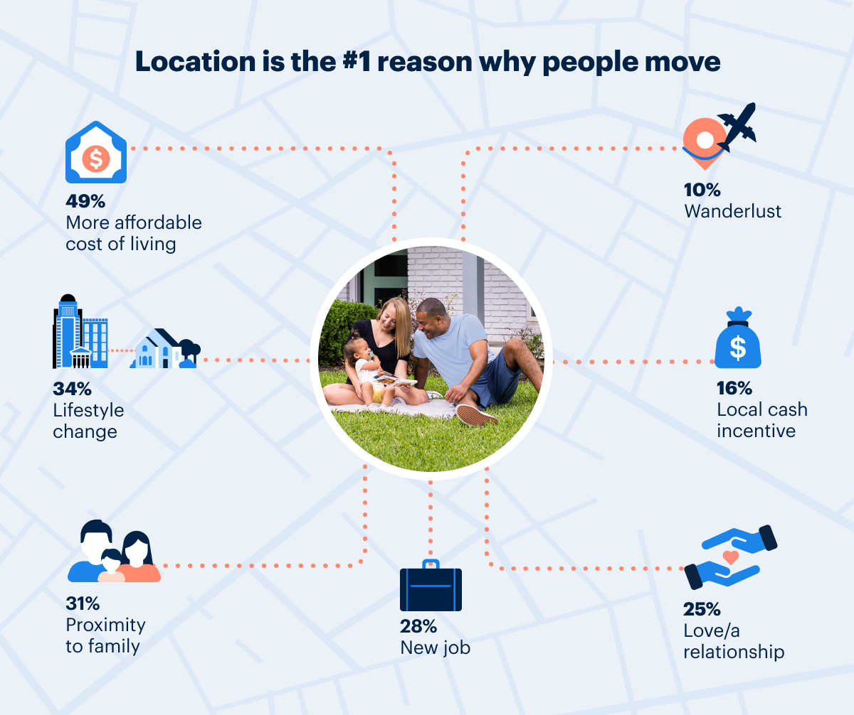 3.-Cost-of-living-drives-location-preferences