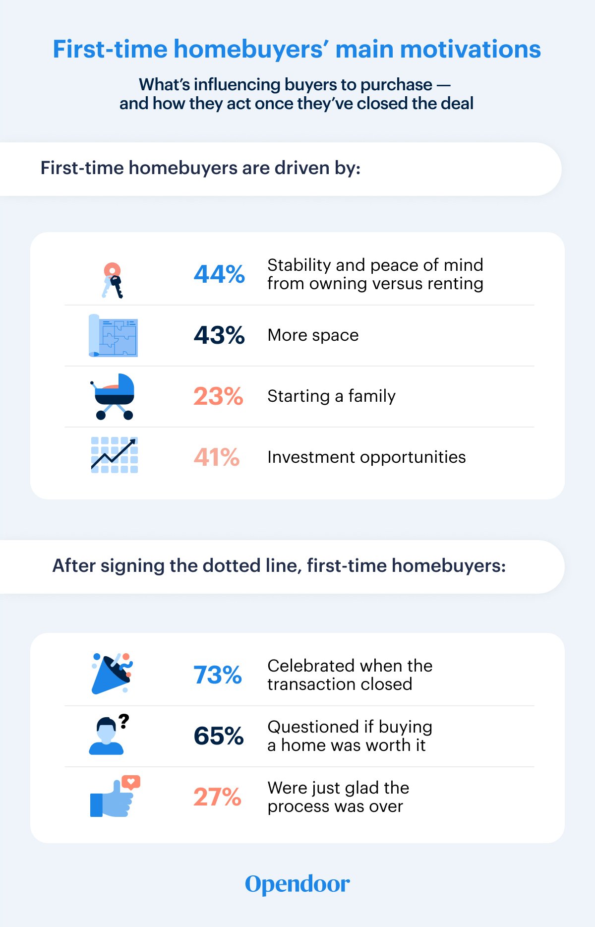 What's driving first-time home shoppers to make the purchase.