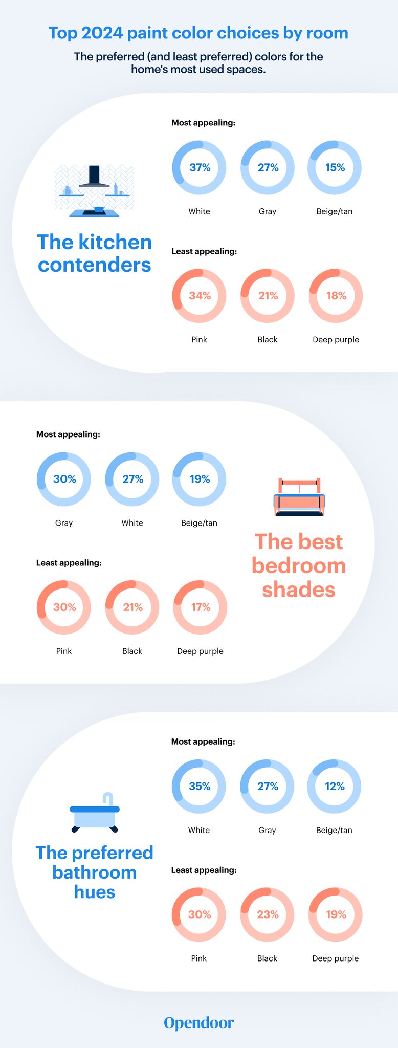 Opendoor 2024 Home Decor Report Paint Colors by Room