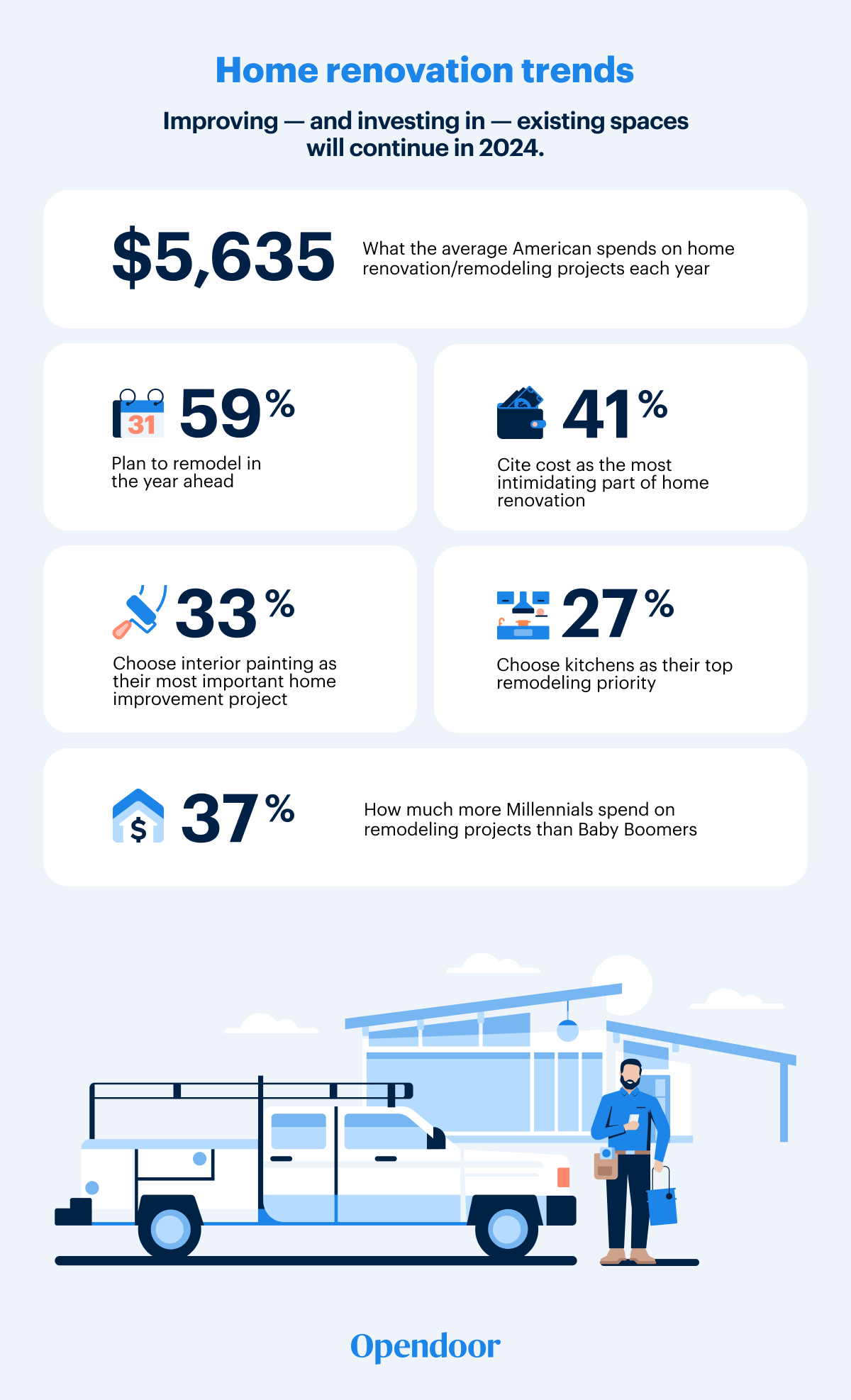 Opendoor 2024 Home Decor Report Renovation Trends