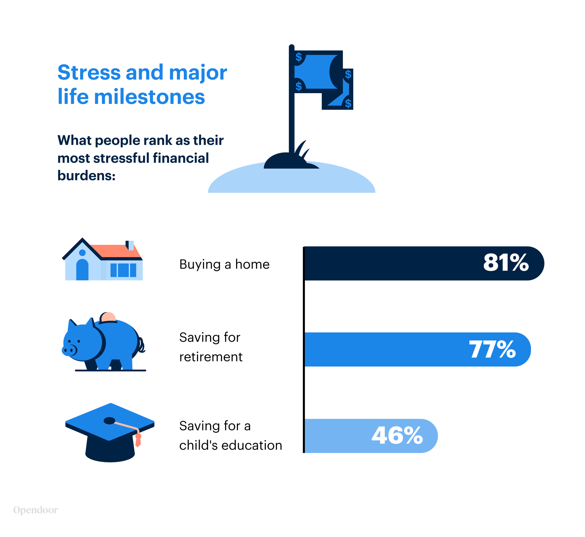 Stress and major life milestrones