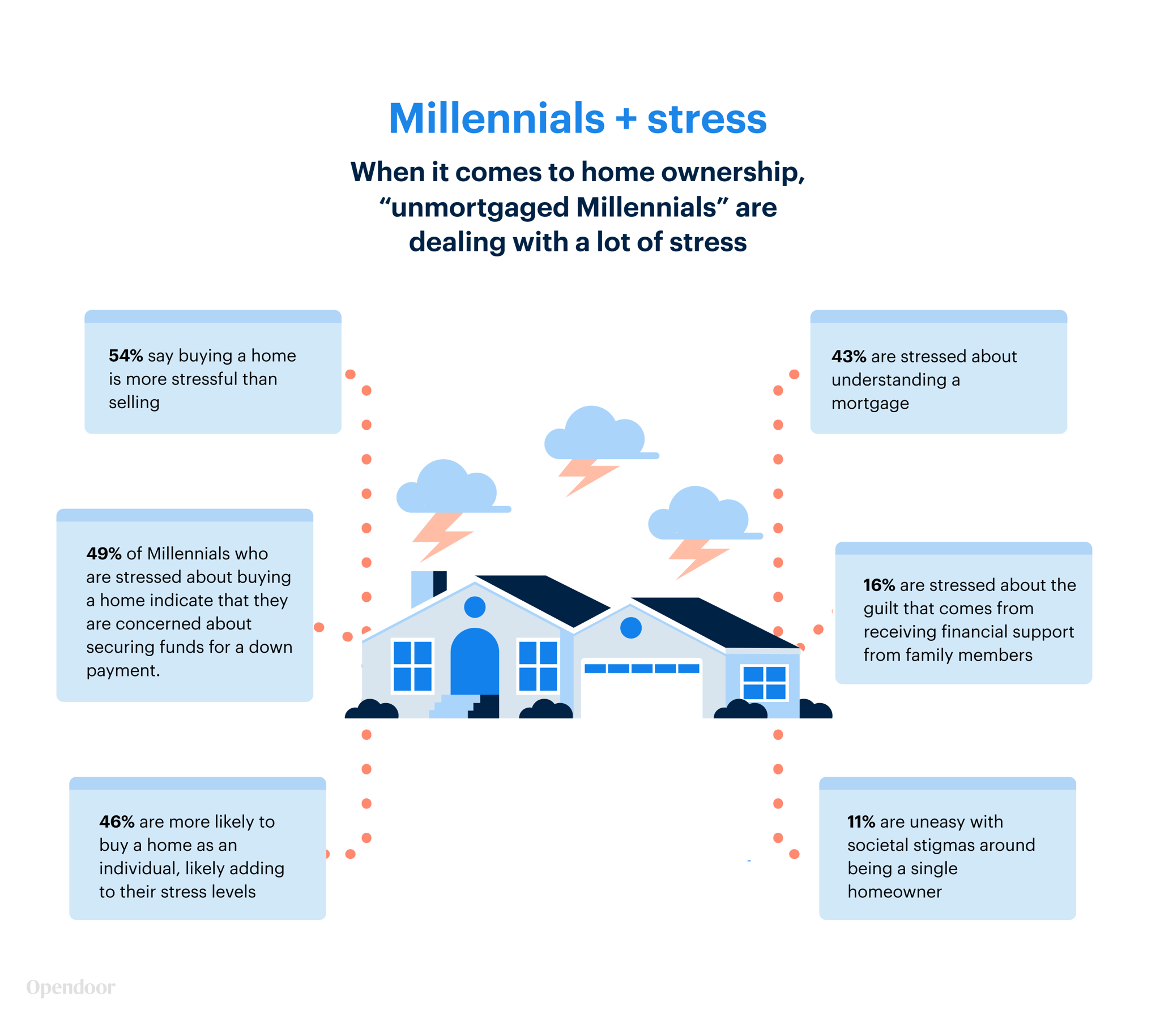Millennials and stress