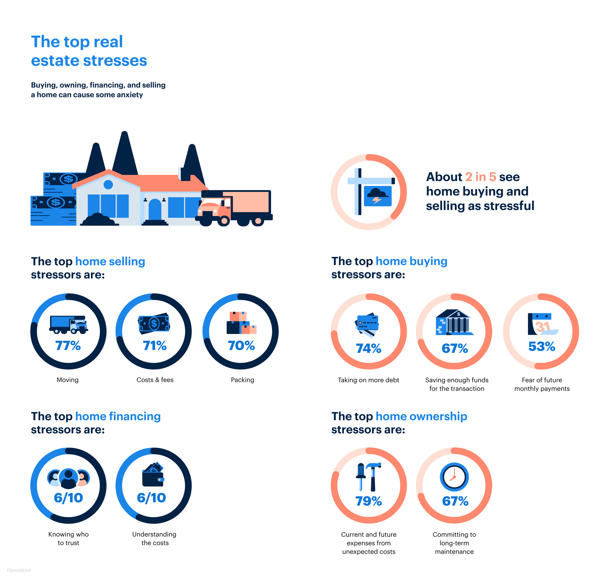 The Top Real Estate Stresses