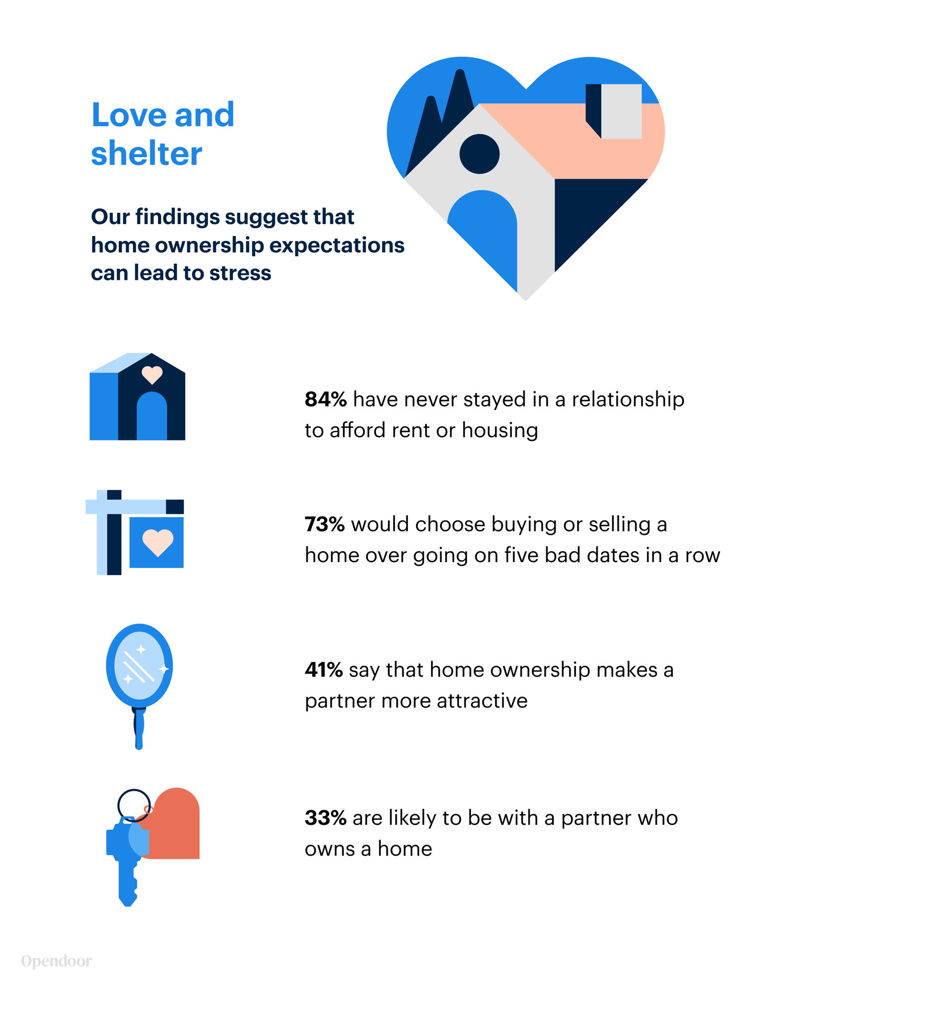 Home ownership and love