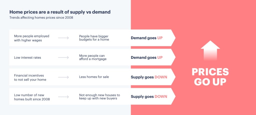 home resale value factors - economy