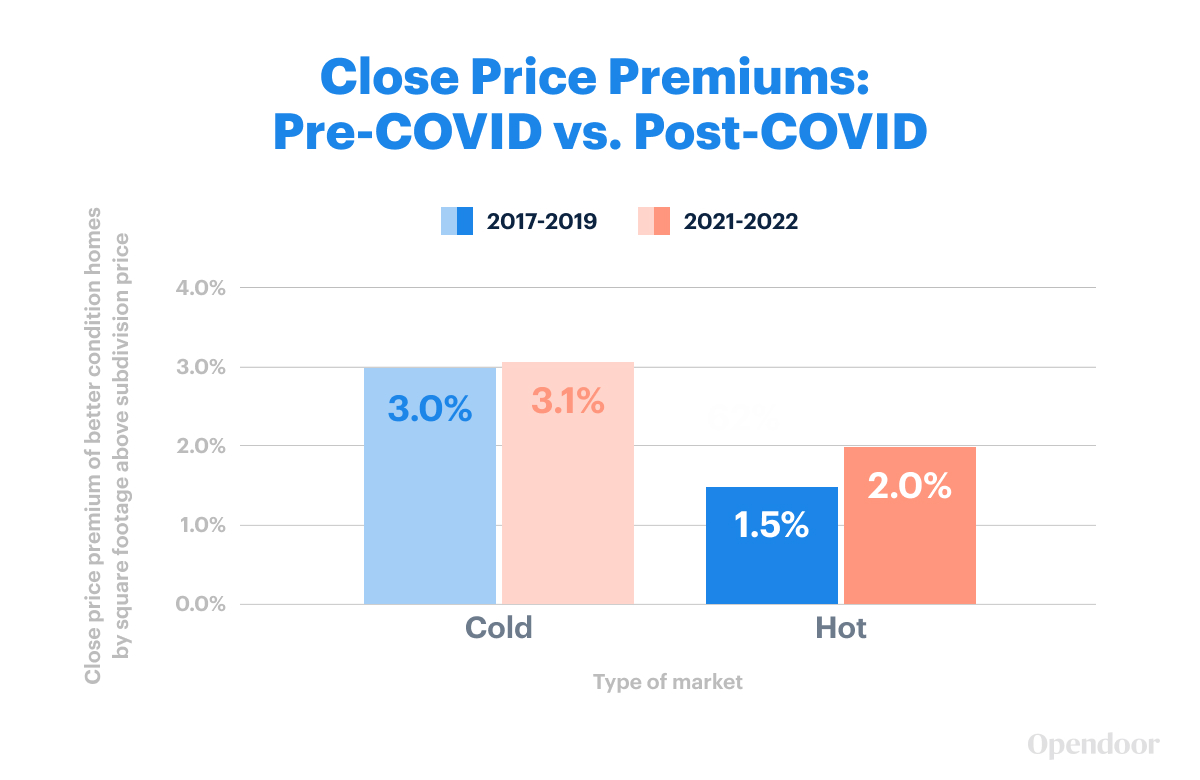 Close Price Premiums: Pre-COVID vs. Post-COVID