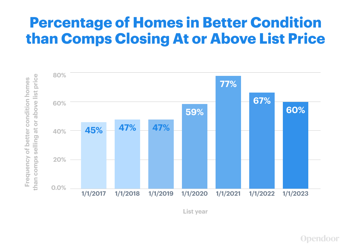 Percentage of Homes in Better Condition Than Comps Closing At or Above List Price