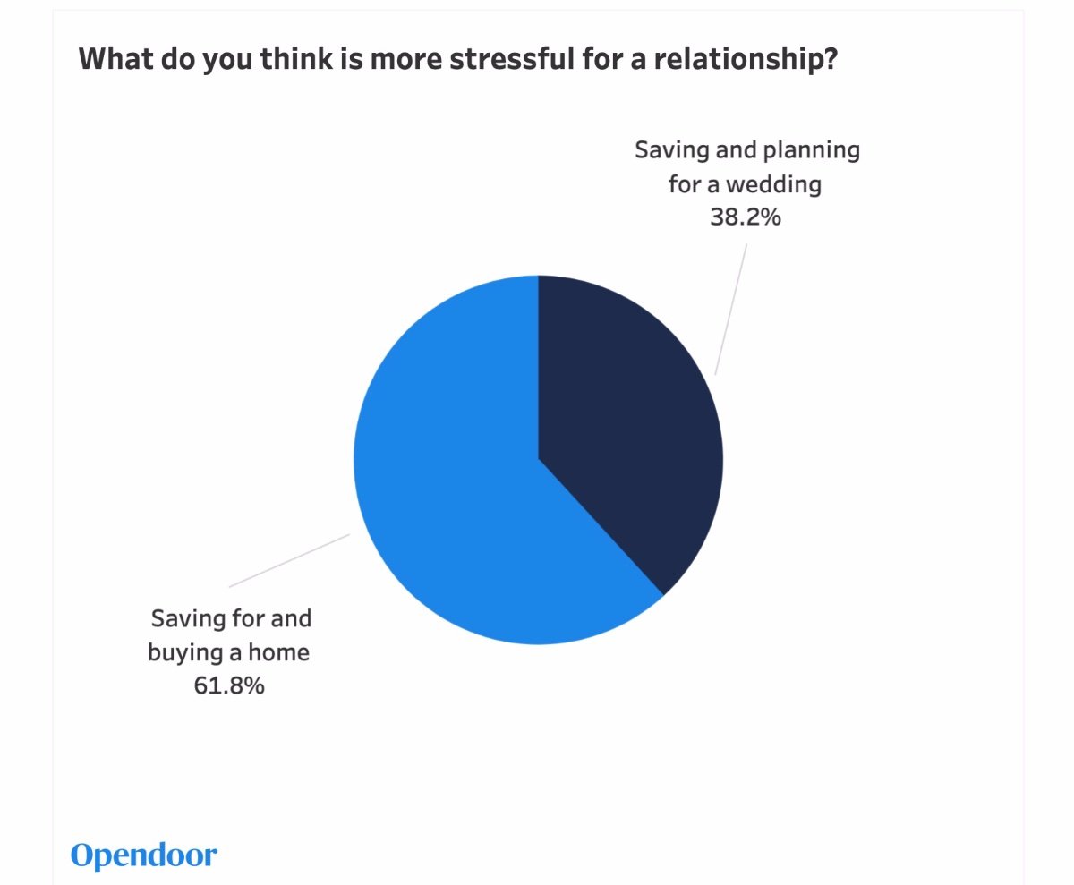 Opendoor-Wedding-Homeownership-Survey-1