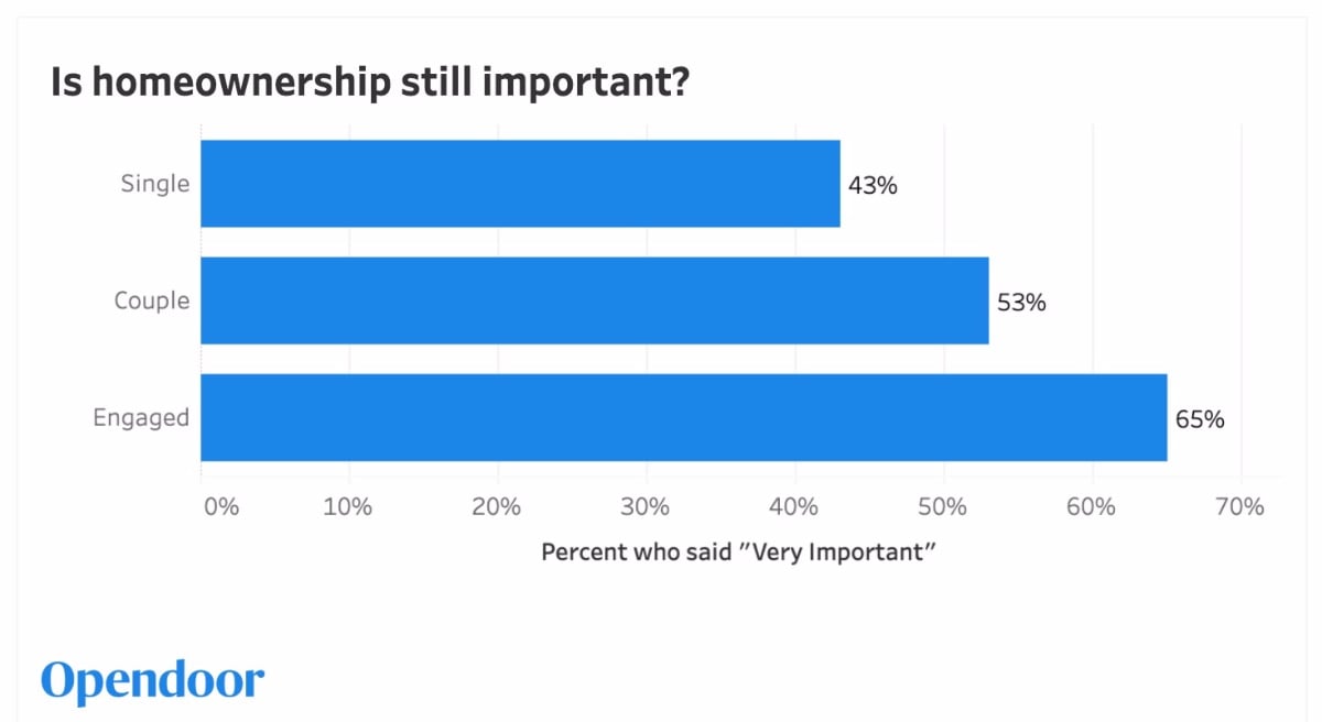 Opendoor-Wedding-Homeownership-Survey-2
