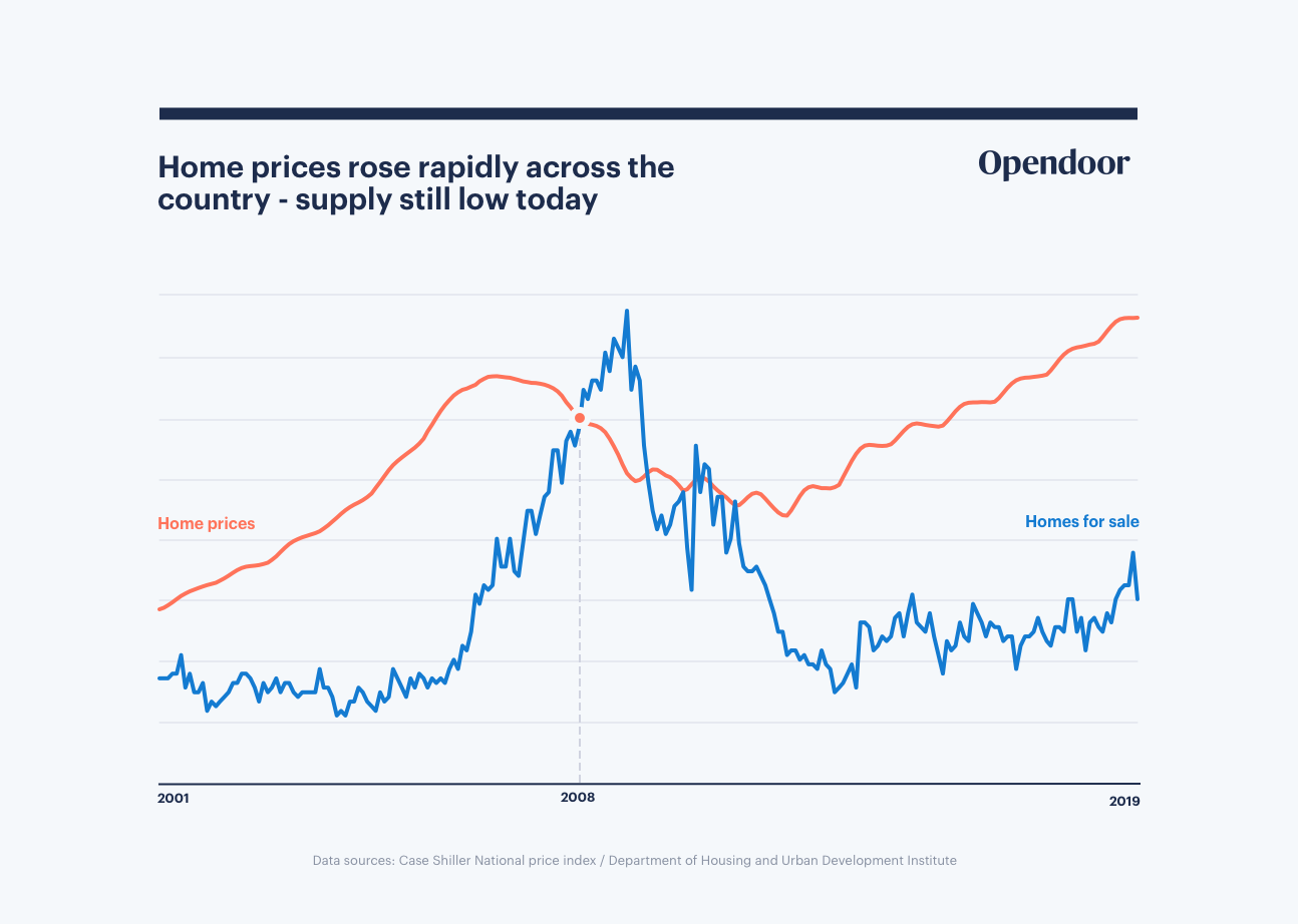 housing-market-guide-2019-home-prices-trend