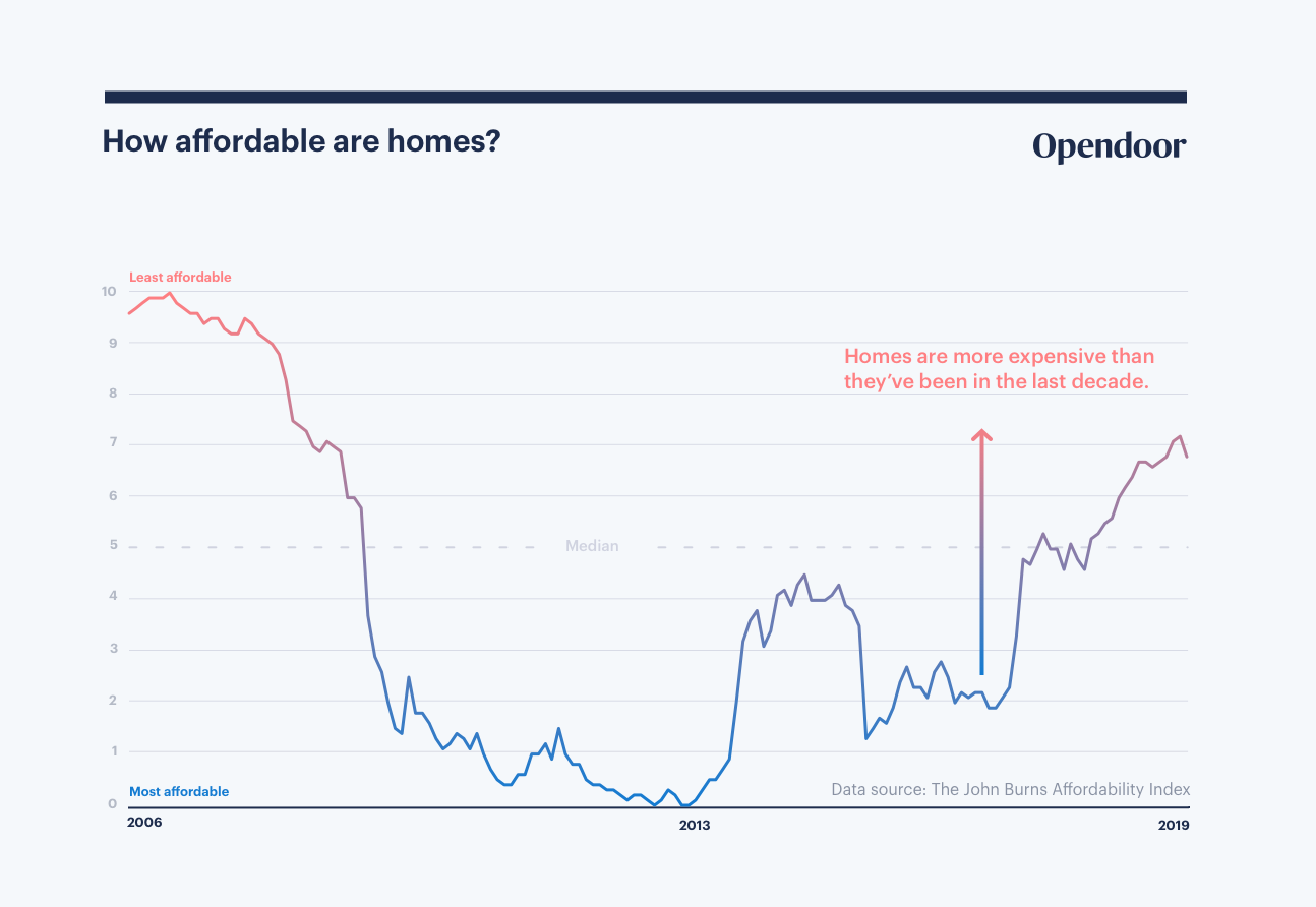 housing-market-trends-2019-affordability
