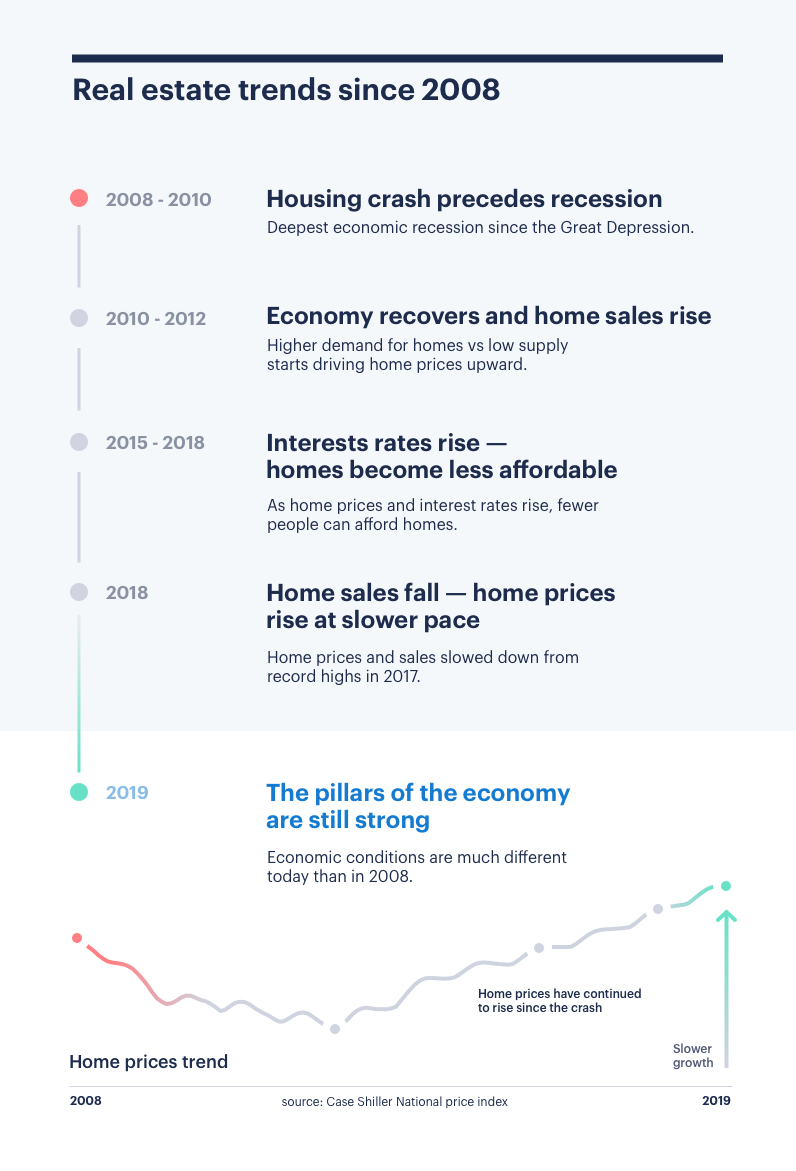 housing-market-trends-2019-timeline