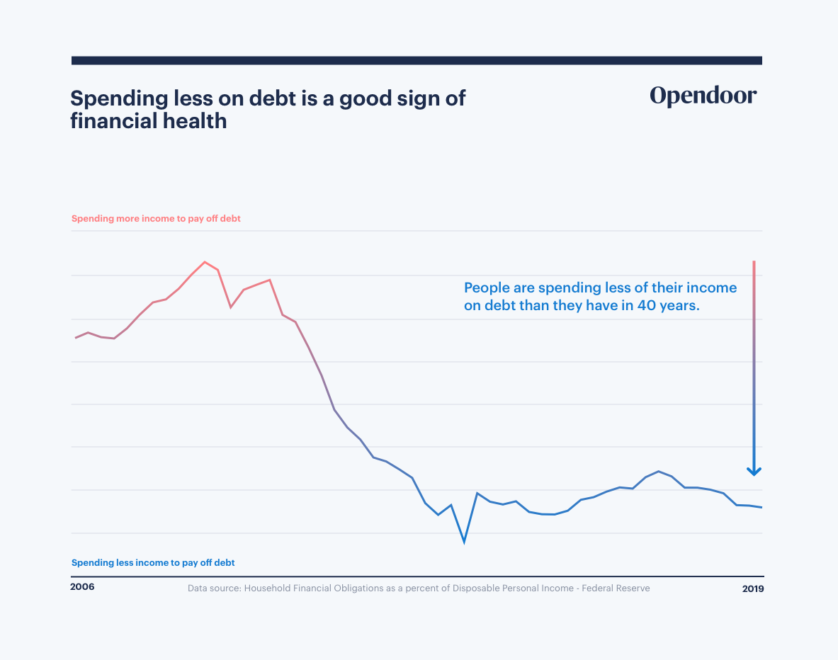 housing-market-trends-2019-debt-to-income