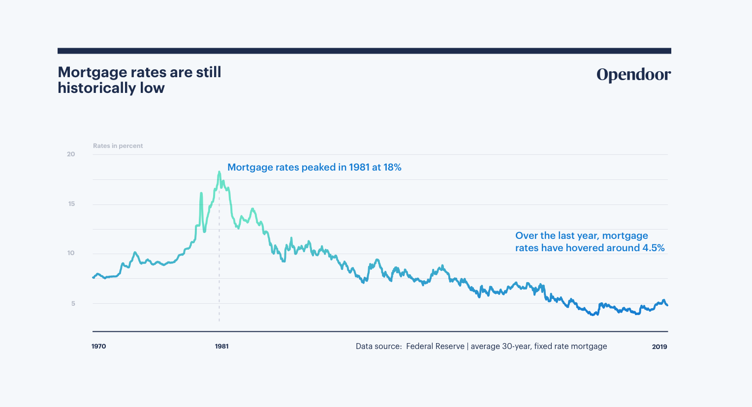 housing-market-trends-2019-mortgage-rates