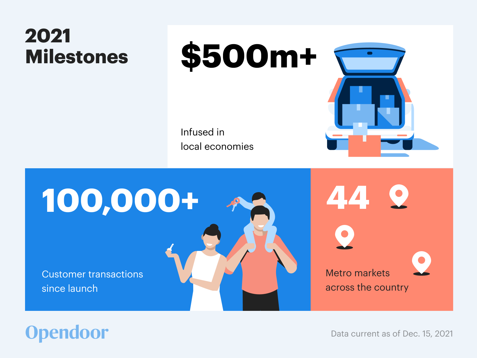 Opendoor 2021 Milestones