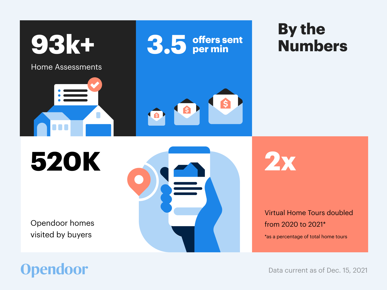 Opendoor by the numbers