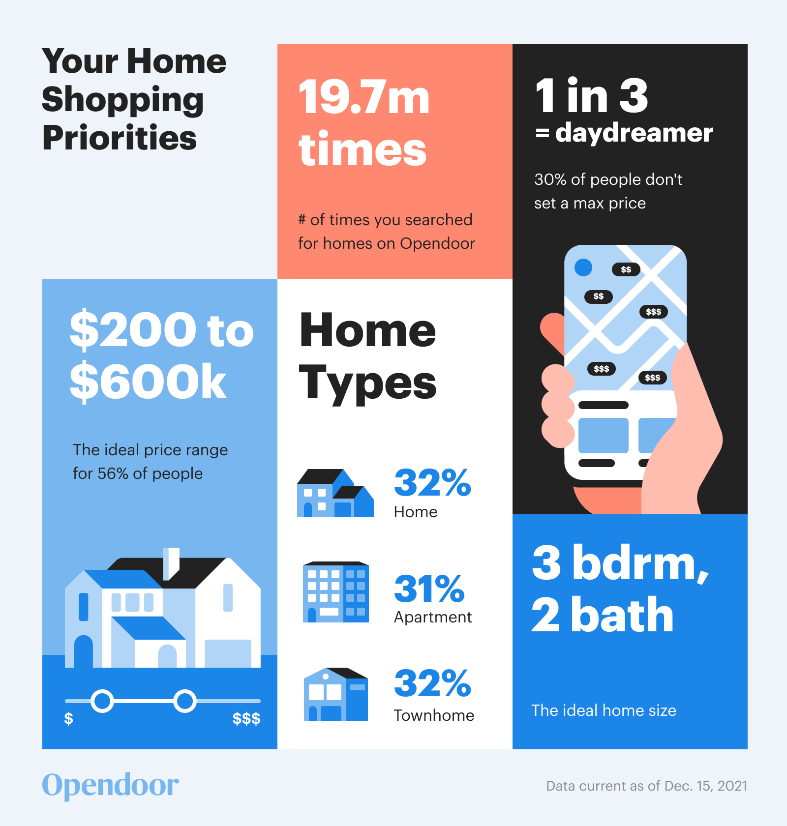 Opendoor Searches in 2021