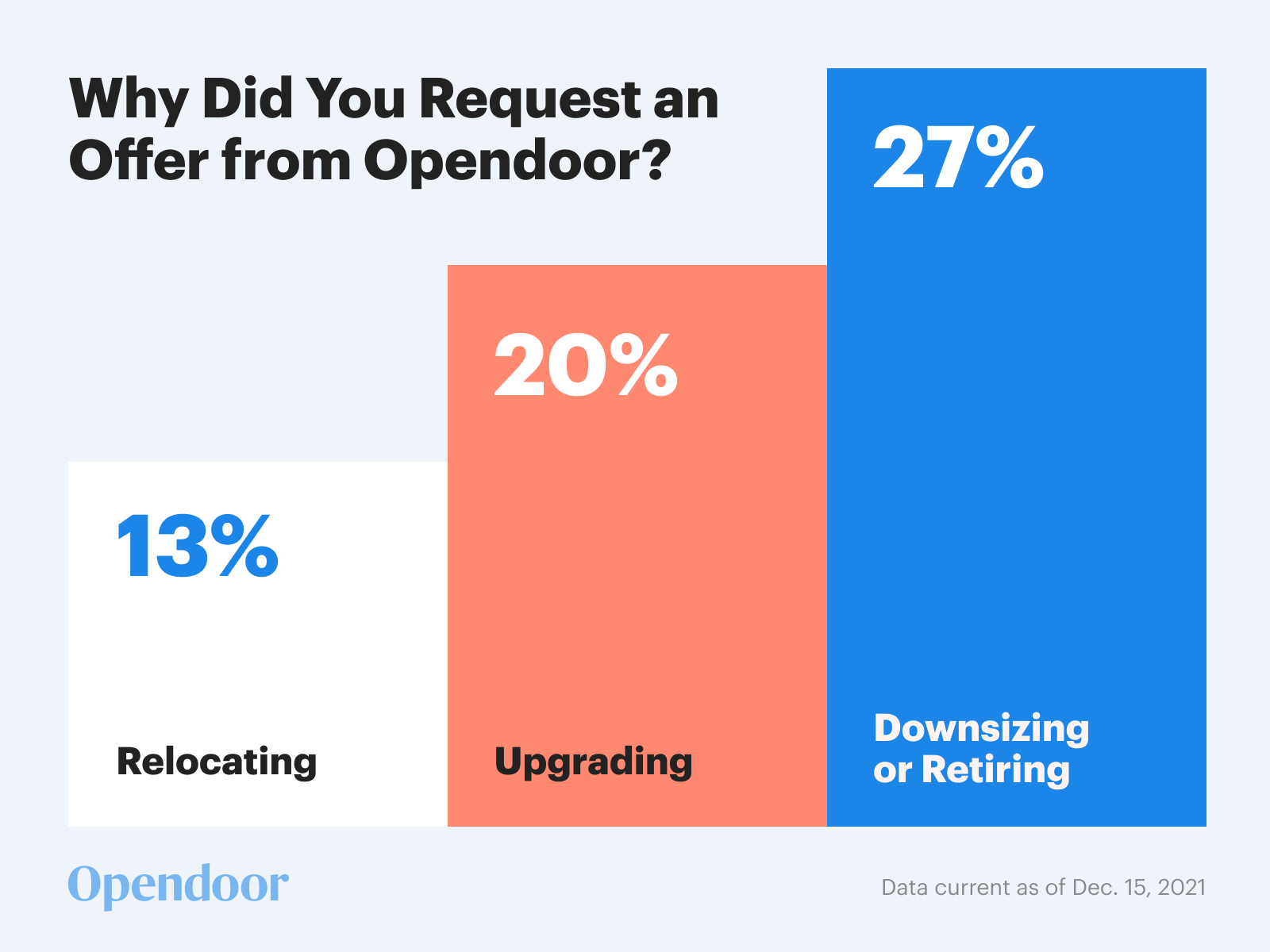 Opendoor offer request reasons