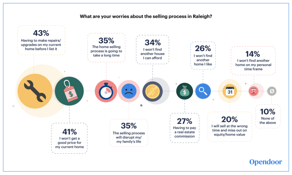 Raleigh Survey Opendoor Selling Worries