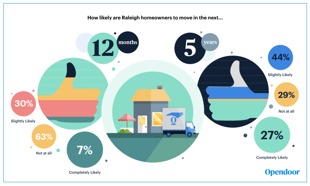 Raleigh Survey Opendoor chances to move