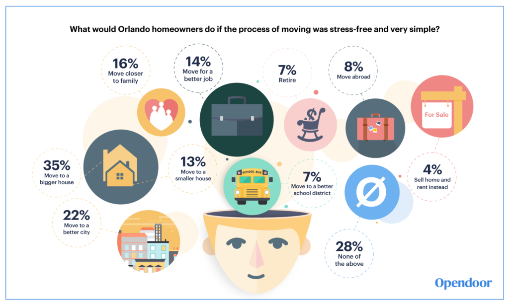orlando homeowners selling survey