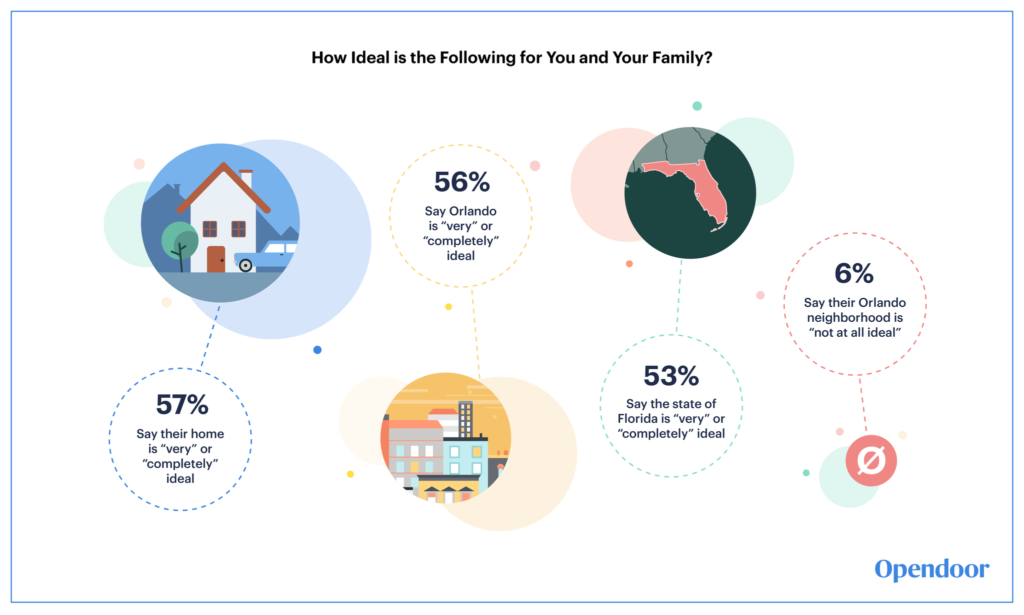 orlando homeowners how ideal
