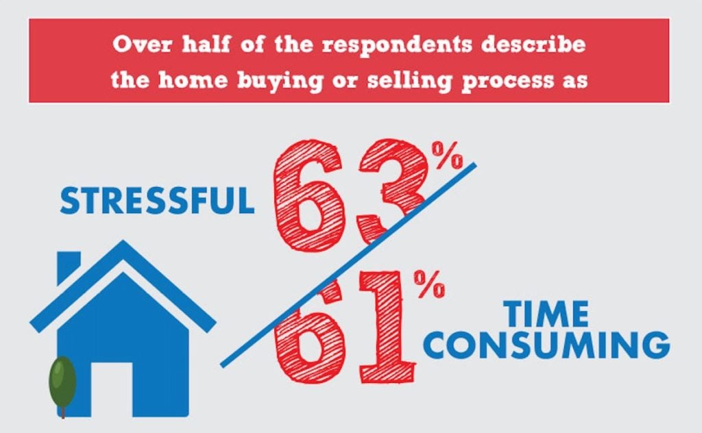 Opendoor Atlanta survey home selling stressful