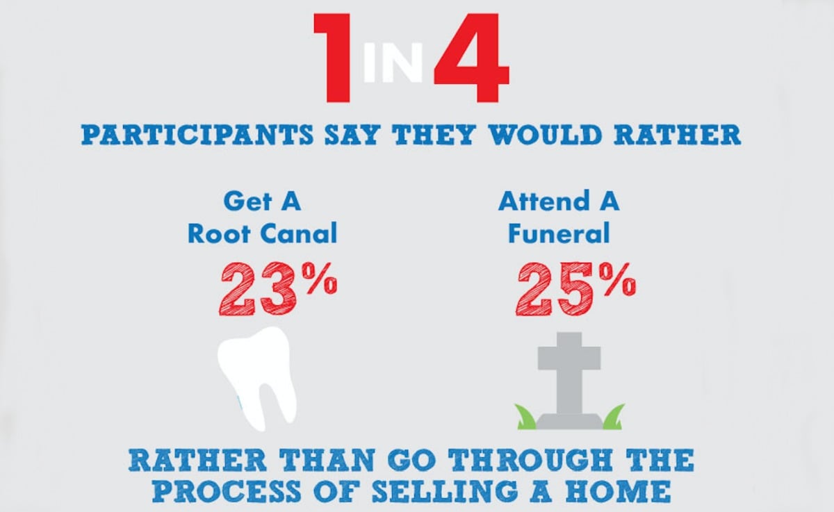 Opendoor survey: Atlantans prefer root canal over selling their home
