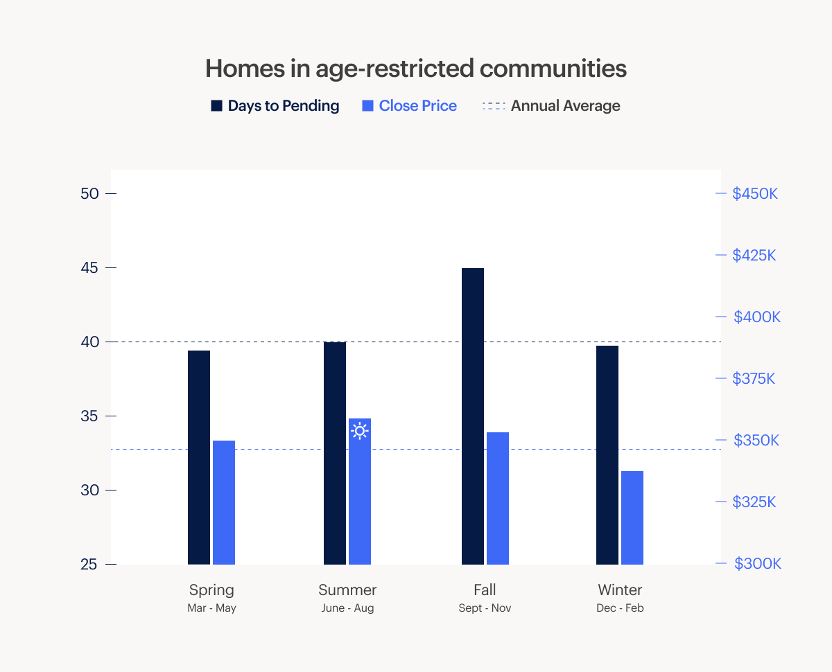 Homes in age-restricted communities