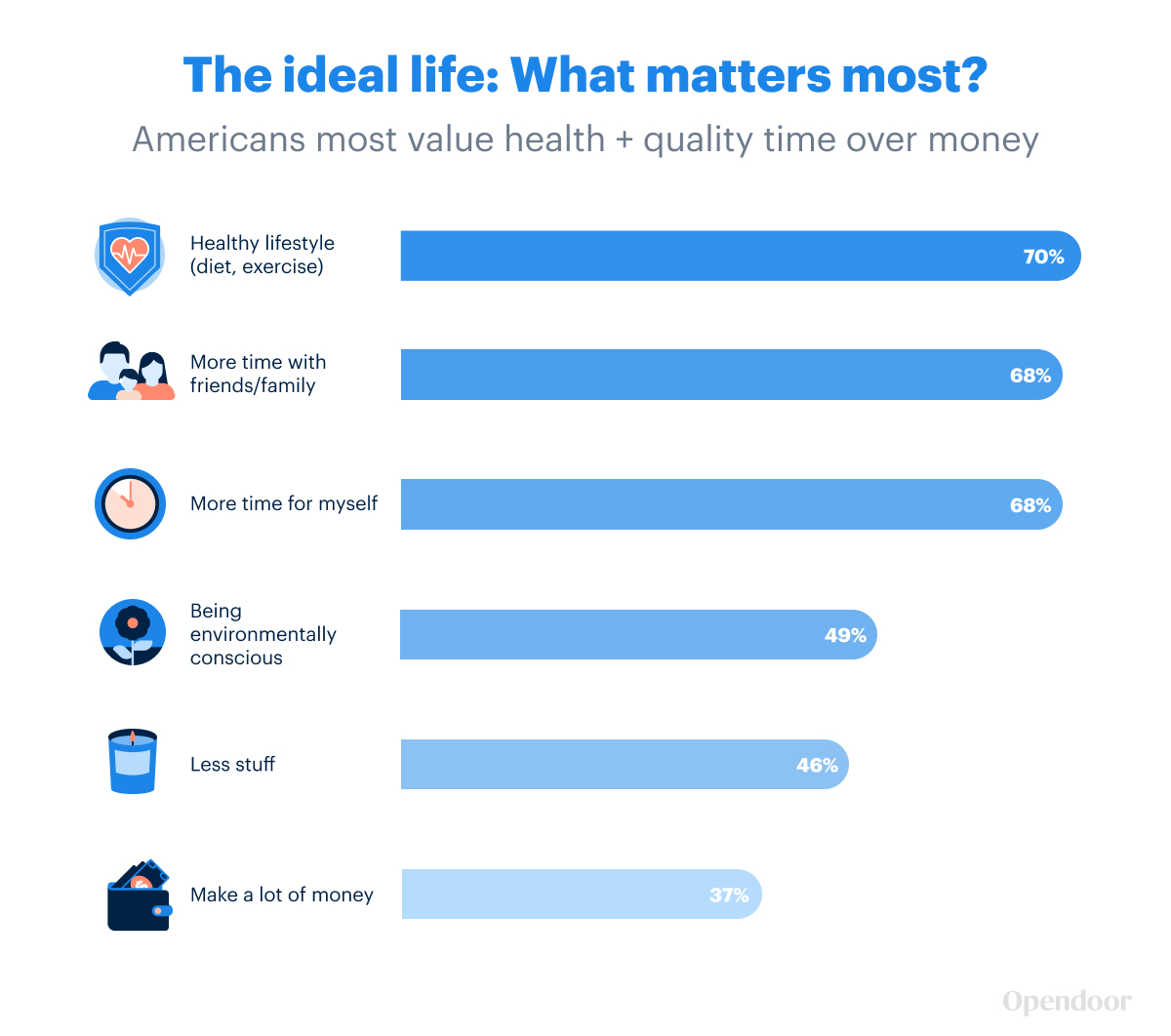 The ideal life: What matters most?